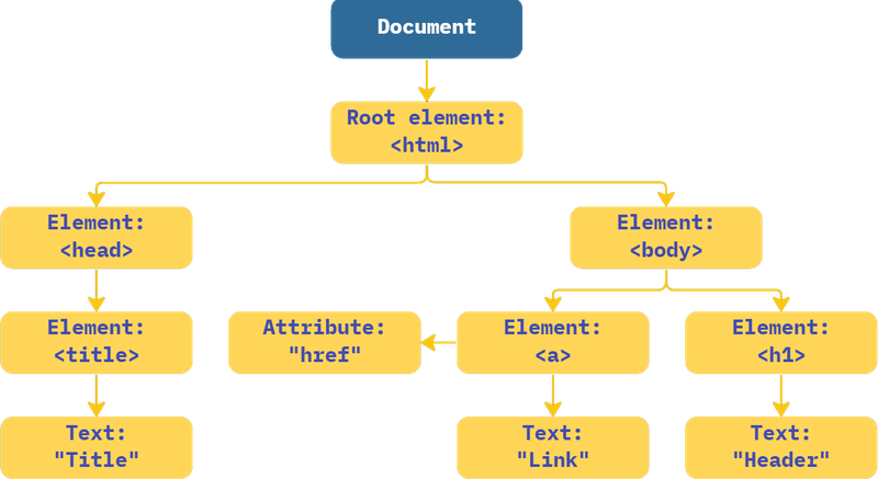 Schema ad albero DOM