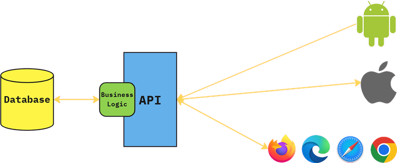 api-logic