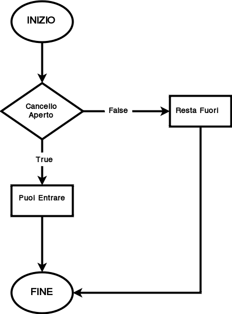 Diagramma di Flusso Apertura Cancello