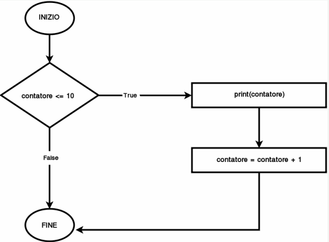 Diagramma Ciclo While If Counter