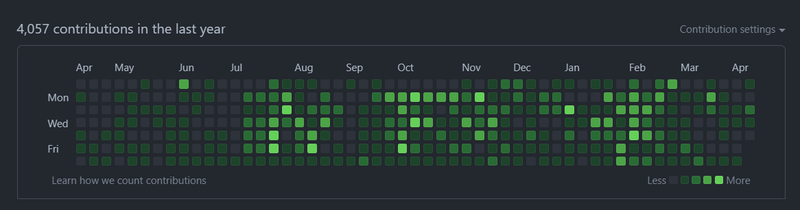 Grafico GitHub