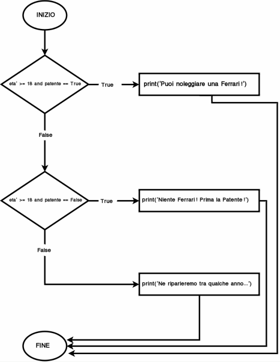 Diagramma di Flusso Istruzione Elif