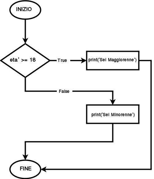 Diagramma di Flusso Istruzione Else