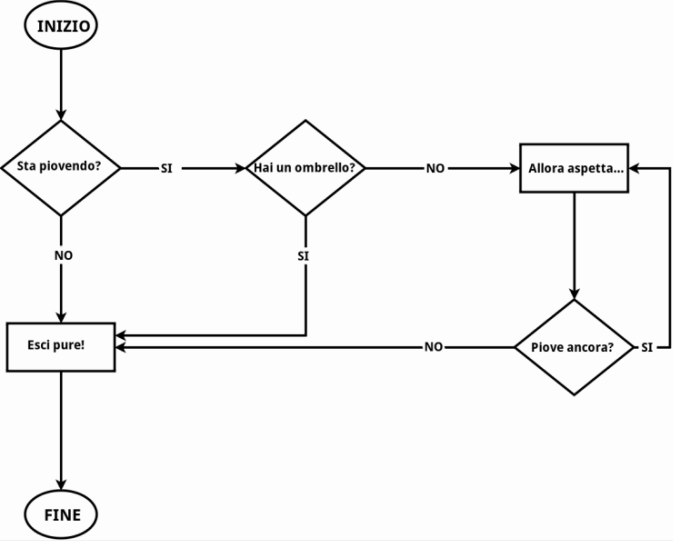 Esempio di un Diagramma di Flusso