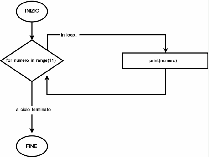 Diagramma Ciclo For Python