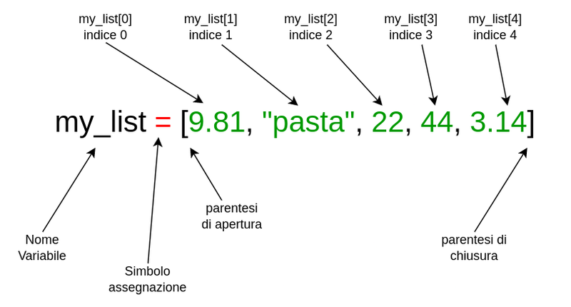 schema rappresentativo della lista my_list