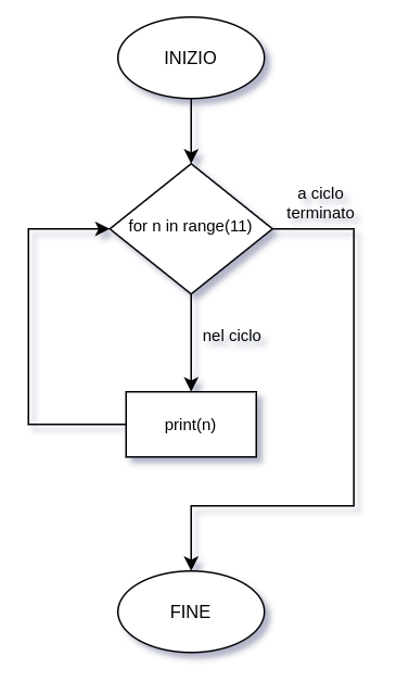 diagramma di flusso del ciclo for