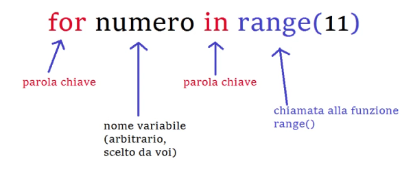 Diagramma Ciclo For