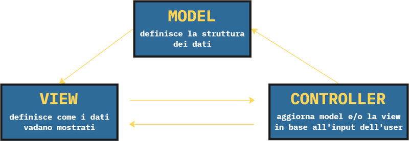 architettura-MVC