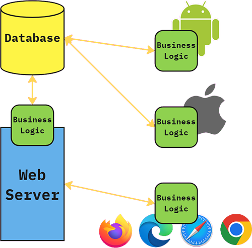 no-api-logic