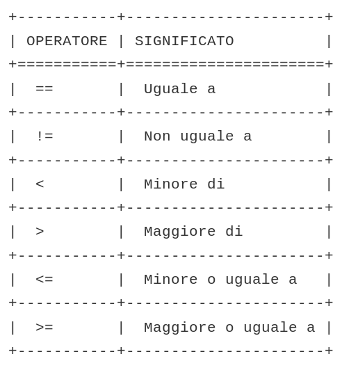 Tabella Operatori di Comparazione