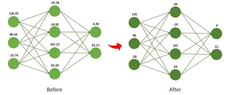 Quantization - Before and After