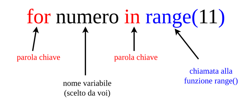 il ciclo for in Python e la funzione range