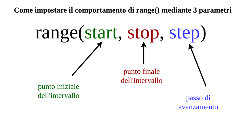 i parametri della funzione range in Python