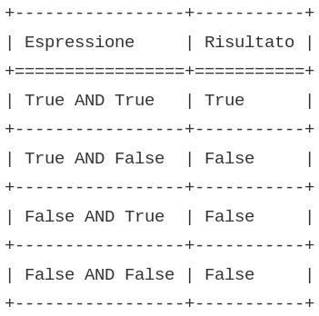 Tabella Operatore Logico AND